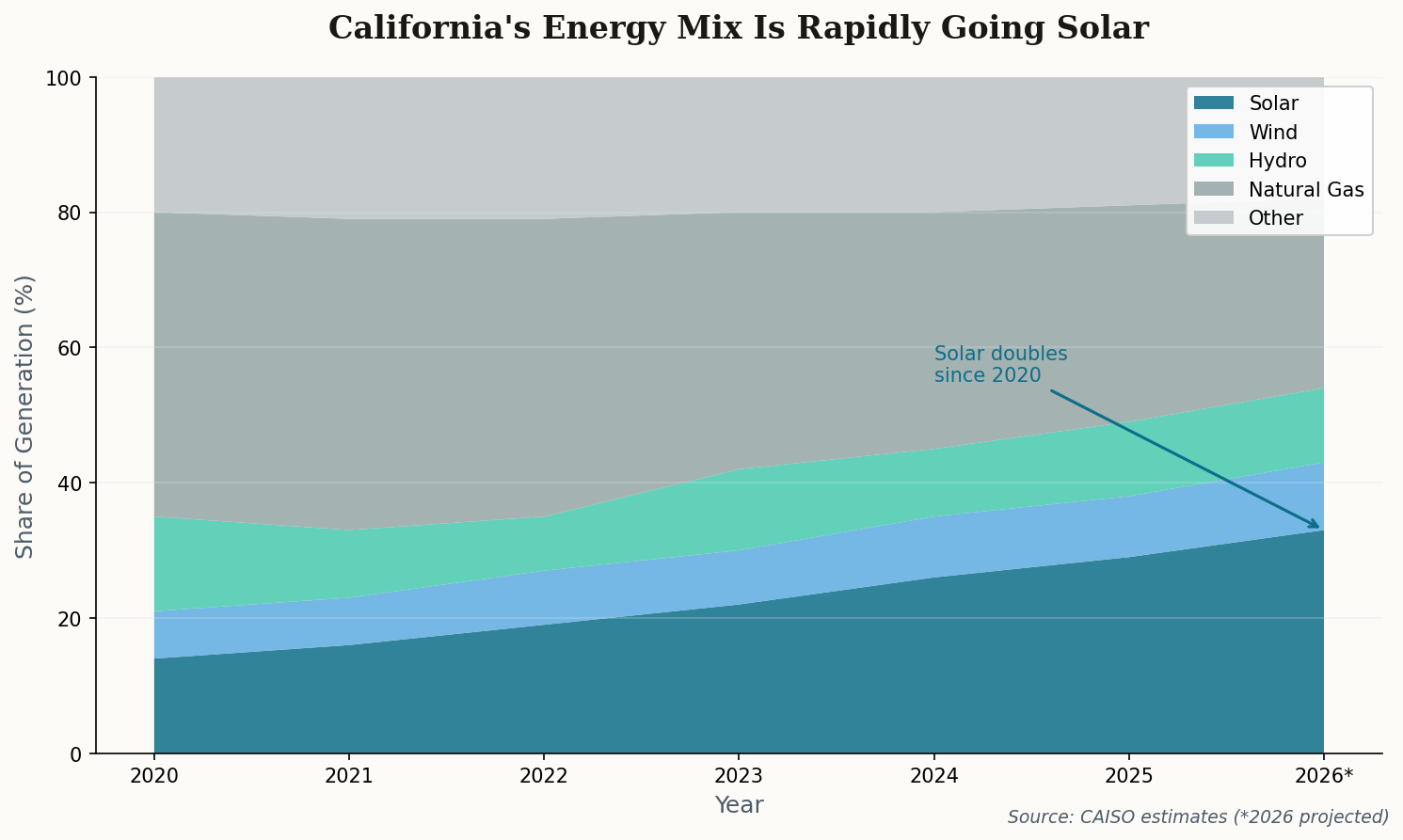 California energy generation mix 2020-2026 showing solar growth