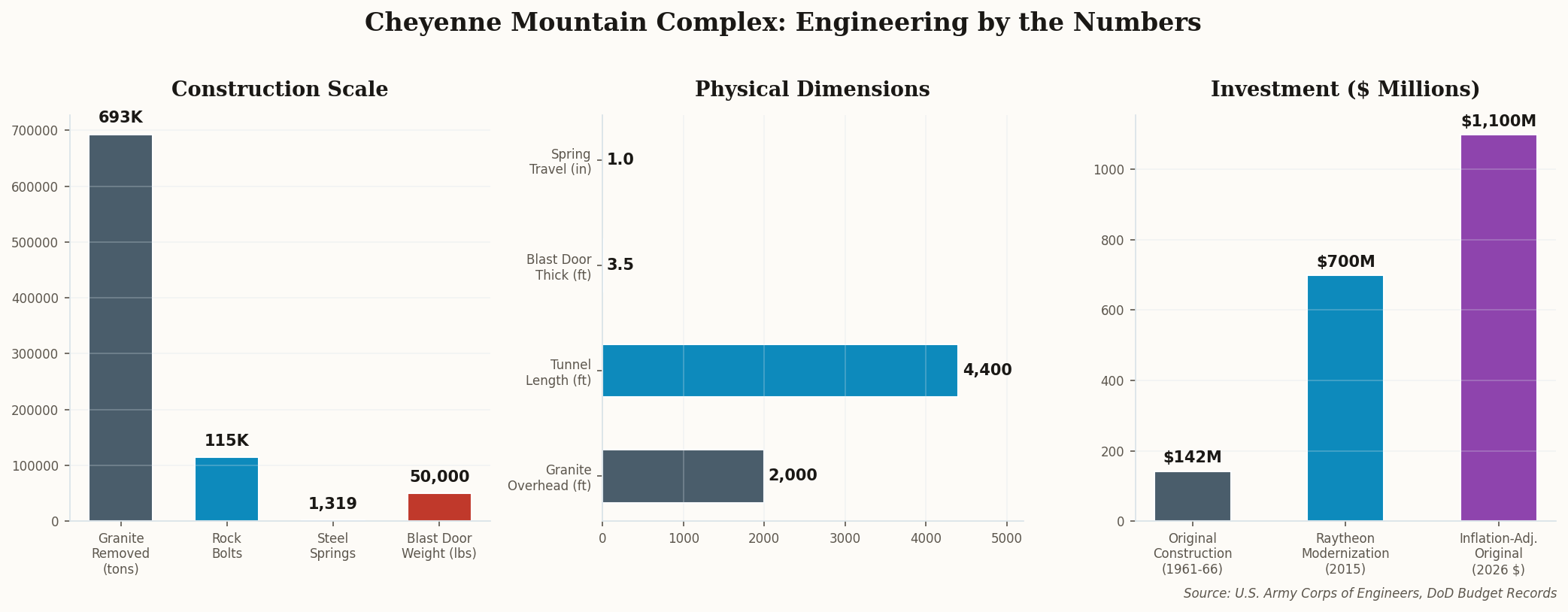 Horizontal bar chart showing key engineering statistics: 693K tons of granite excavated, 1,319 springs, 115K rock bolts, 25-ton blast doors, 2,000 feet of overhead granite, and $1B+ adjusted construction cost