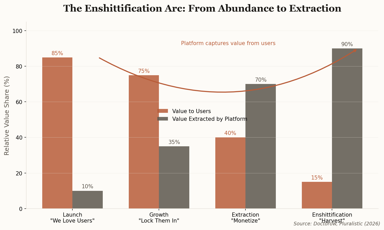 Bar chart showing the enshittification arc: from user value to platform extraction