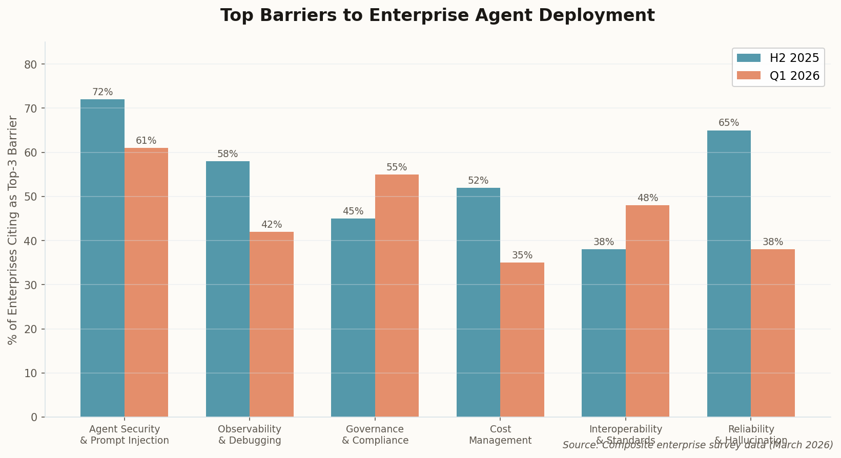 Grouped bar chart comparing enterprise agent deployment barriers between H2 2025 and Q1 2026, showing security, observability, governance, cost, interoperability, and reliability concerns