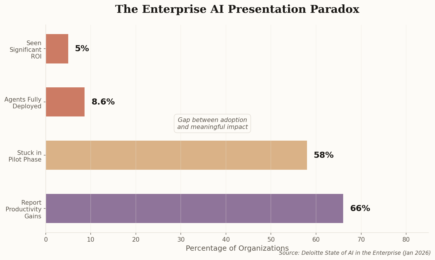 Horizontal bar chart showing enterprise AI adoption paradox: 66% report productivity gains but only 5% see significant ROI