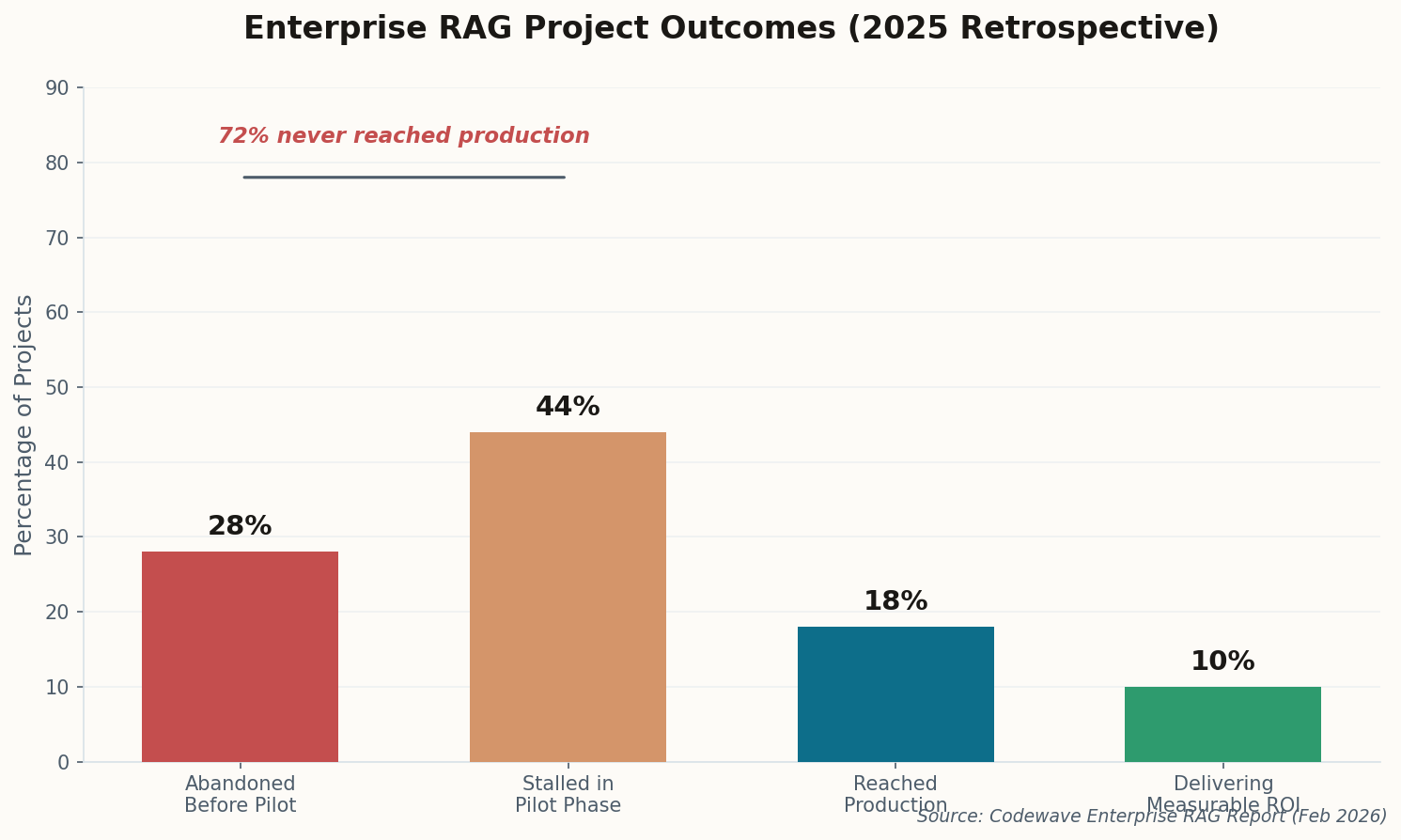 Bar chart showing 28% abandoned before pilot, 44% stalled in pilot, 18% reached production, and 10% delivering ROI