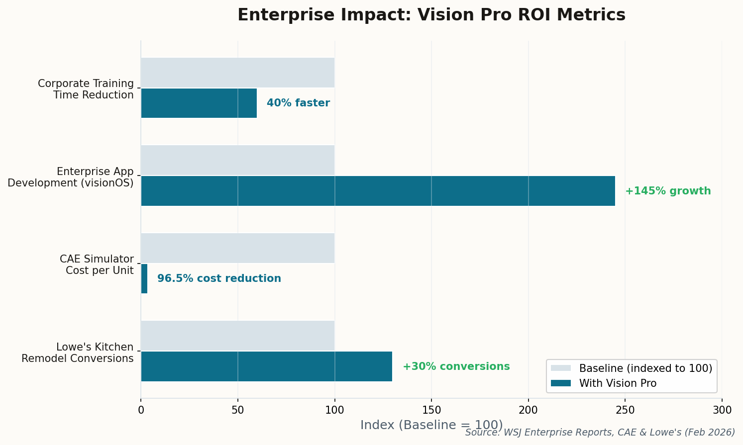 Horizontal bar chart comparing enterprise metrics before and after Vision Pro deployment, showing 30% conversion increase at Lowe's and dramatic cost reduction at CAE replacing million-dollar simulators with $3,500 headsets