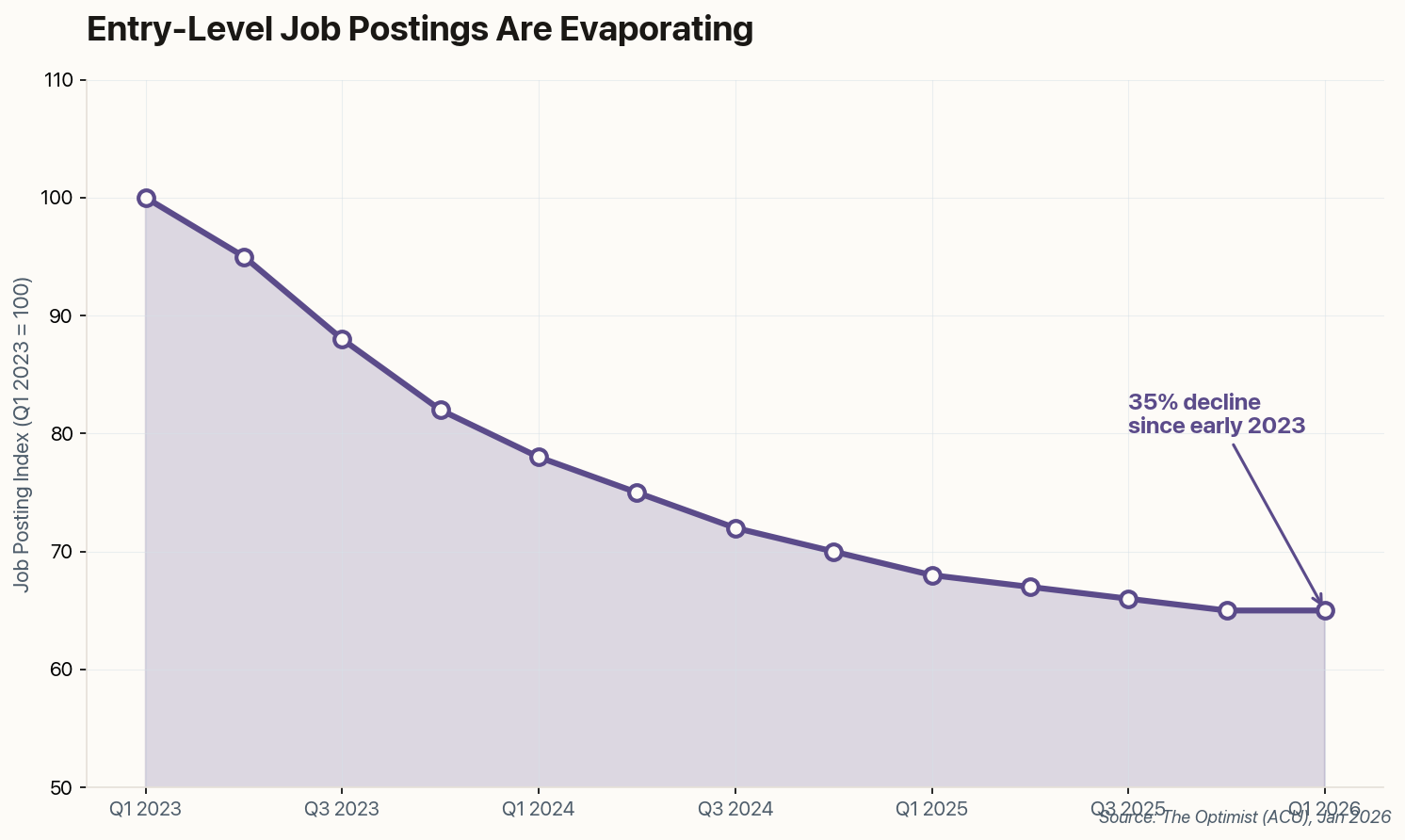 Chart showing entry-level job postings declining 35% since January 2023