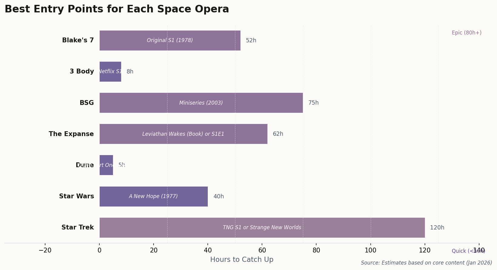 Best entry points for major space opera franchises with time commitments