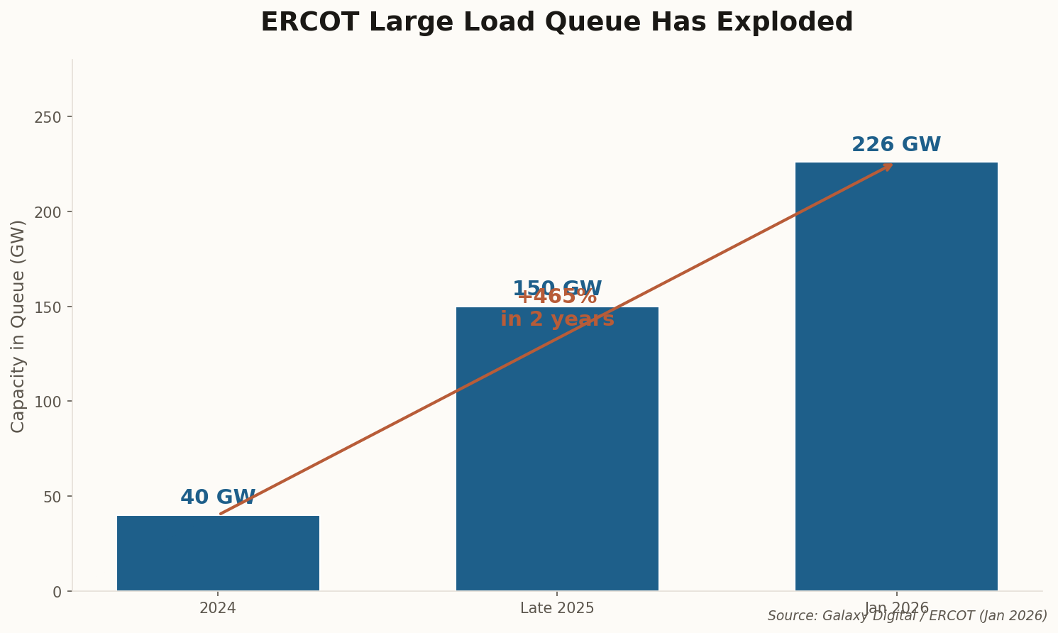 Bar chart showing ERCOT large load queue growth from 40 GW to 226 GW