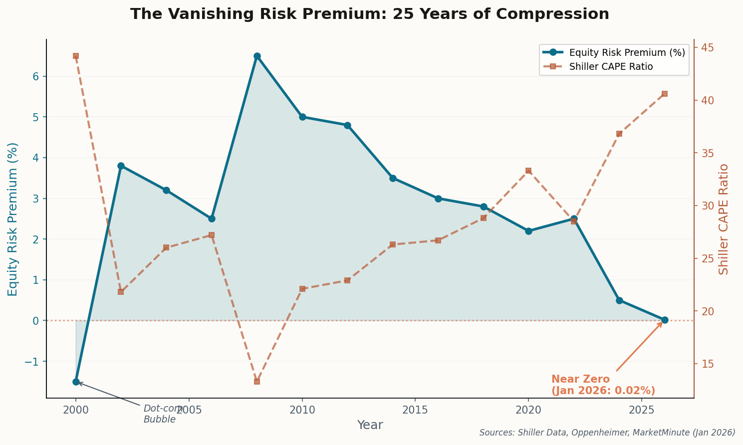Dual-axis line chart showing equity risk premium declining to near zero while Shiller CAPE ratio rises to 40.58