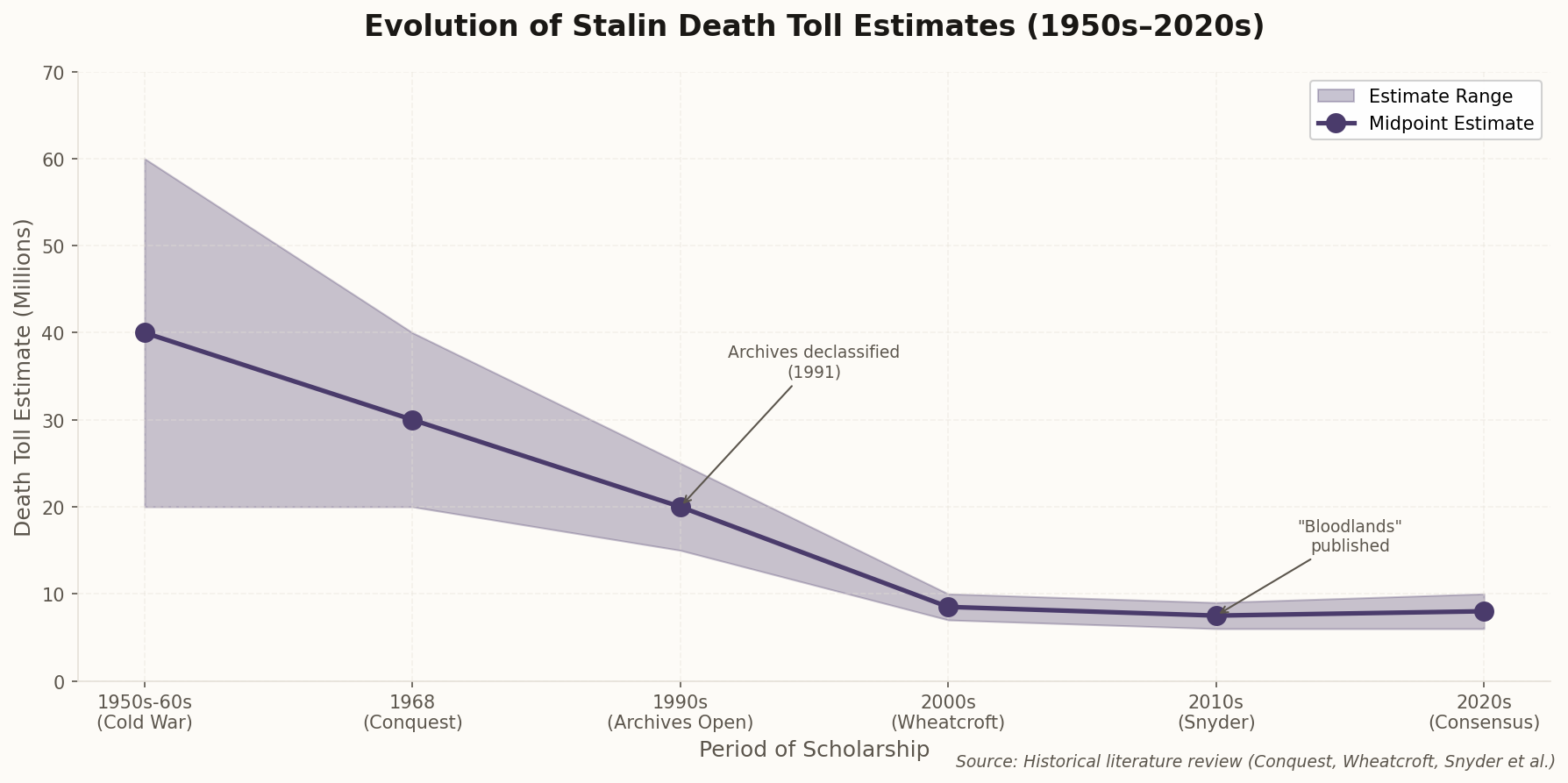 Line chart showing how Stalin death toll estimates have evolved from 1950s to 2020s