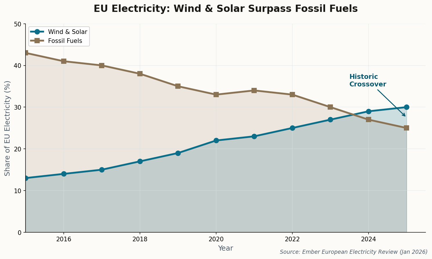 Chart showing EU wind and solar generation surpassing fossil fuels in 2025