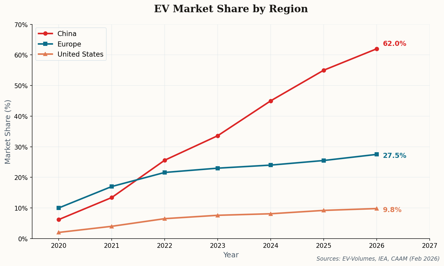 Line chart showing EV market share trajectories for China (62%), Europe (27.5%), and US (9.8%) from 2020-2026