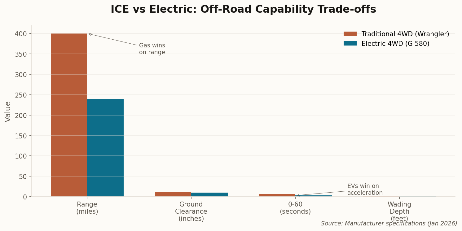 Comparison chart showing trade-offs between EV and traditional 4WD SUVs
