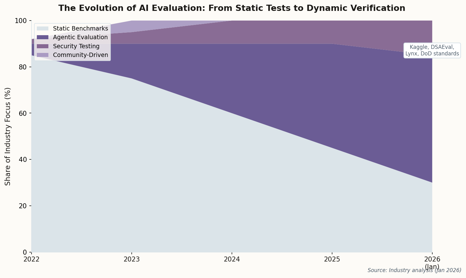 Evolution of AI evaluation approaches from 2022 to 2026