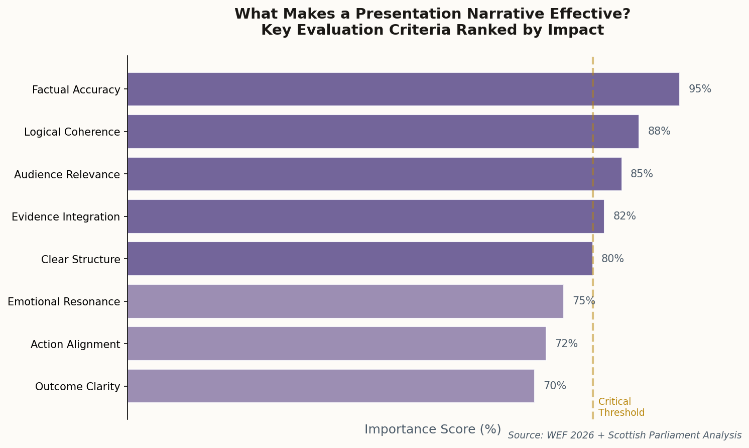 Horizontal bar chart ranking presentation evaluation criteria by importance