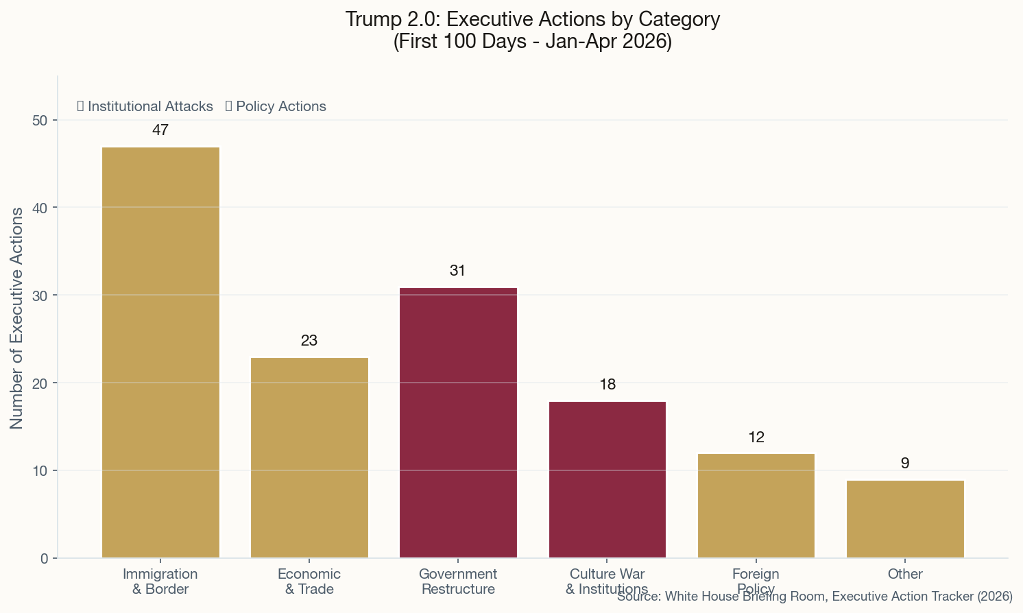 Bar chart showing executive actions by category, with institutional attacks highlighted