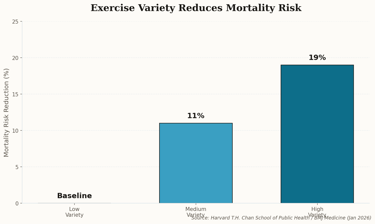Bar chart showing mortality risk reduction by exercise variety level