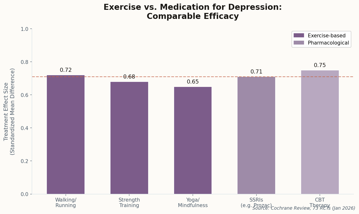 Bar chart comparing treatment effect sizes of exercise types versus medication
