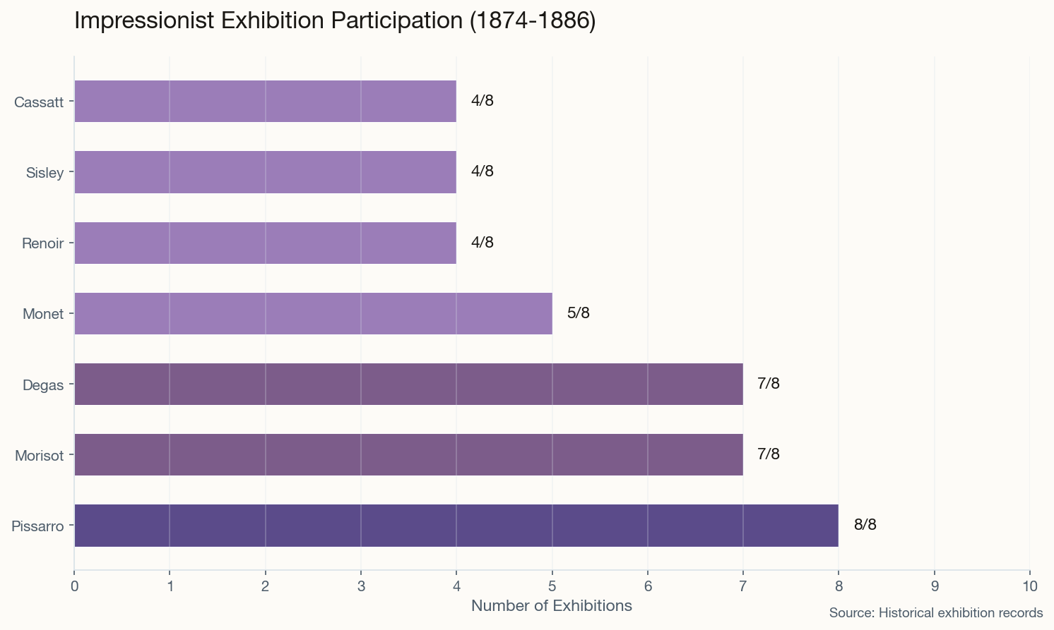 Bar chart showing Impressionist exhibition participation 1874-1886