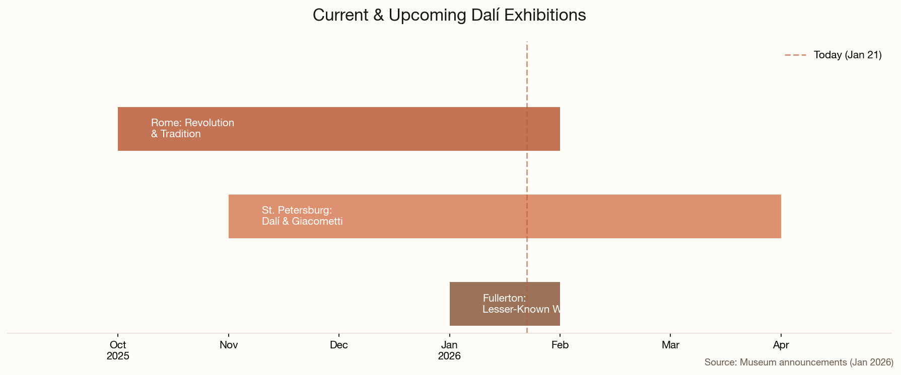 Timeline of current and upcoming Dalí exhibitions