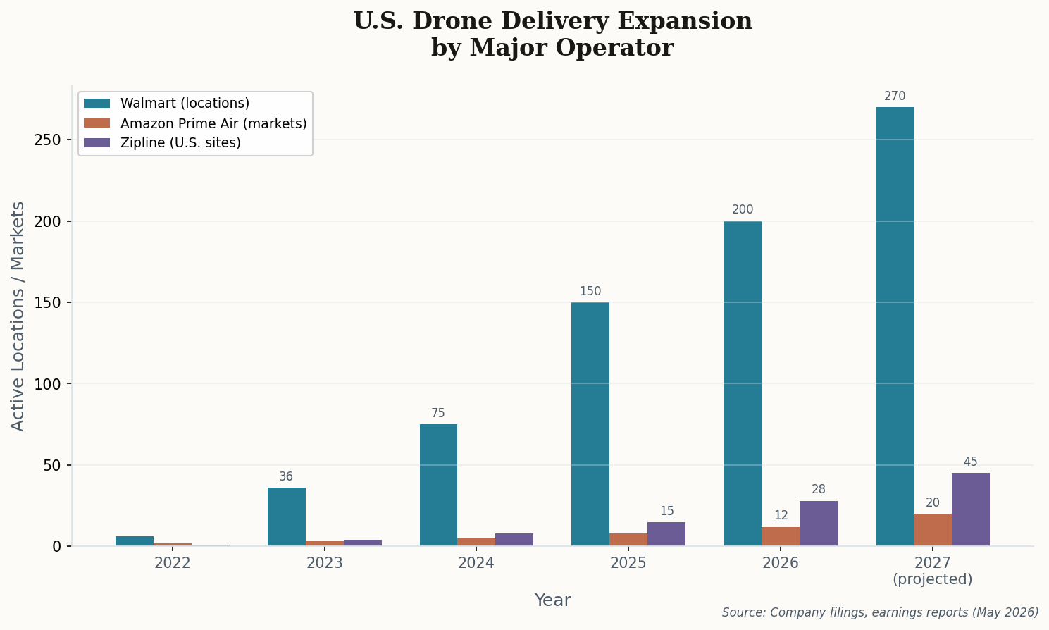 Bar chart showing U.S. drone delivery expansion by major operator from 2022 to 2027, with Walmart leading at 270 projected locations