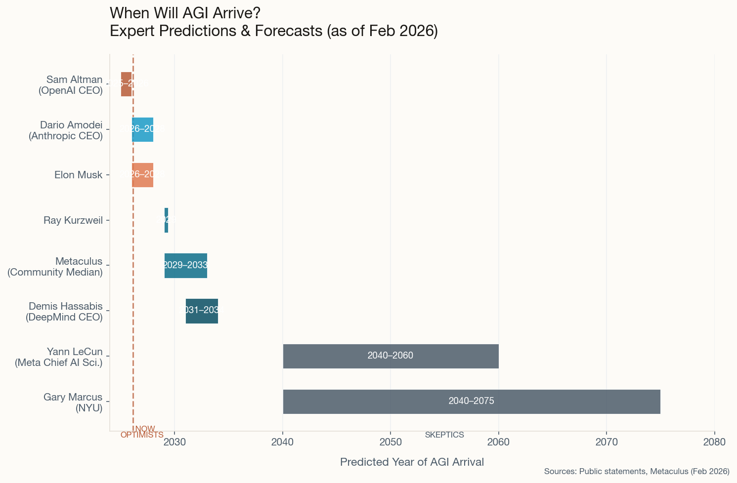 Horizontal bar chart comparing AGI timeline predictions from experts ranging from Altman at 2025-2026 to Marcus at 2040-2075