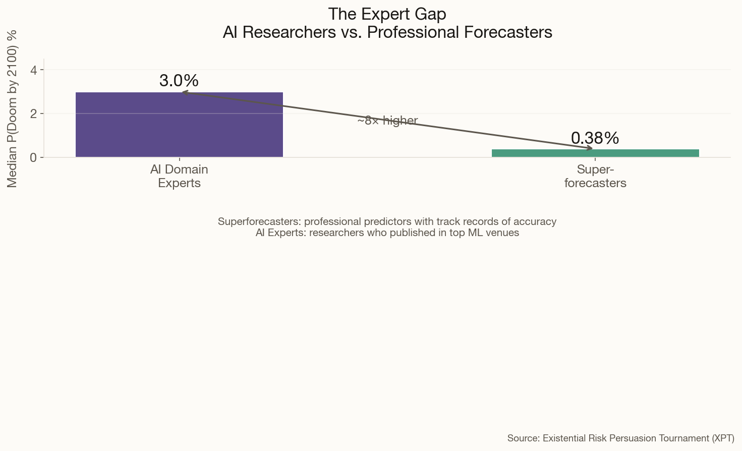 Bar chart comparing AI experts vs superforecasters