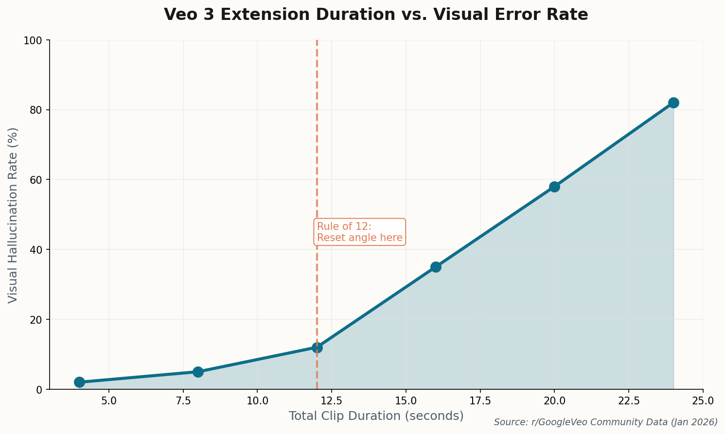 Line chart showing visual error rate increasing sharply after 12 seconds of continuous extension
