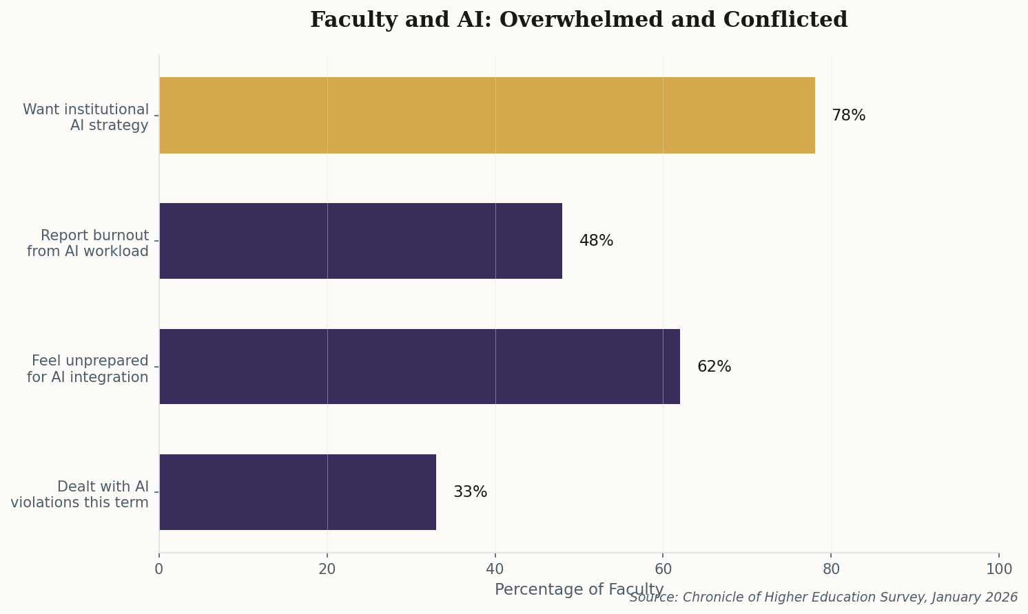 Horizontal bar chart showing faculty AI concerns: 78% want institutional AI strategy, 62% feel unprepared, 48% report burnout, 33% dealt with violations