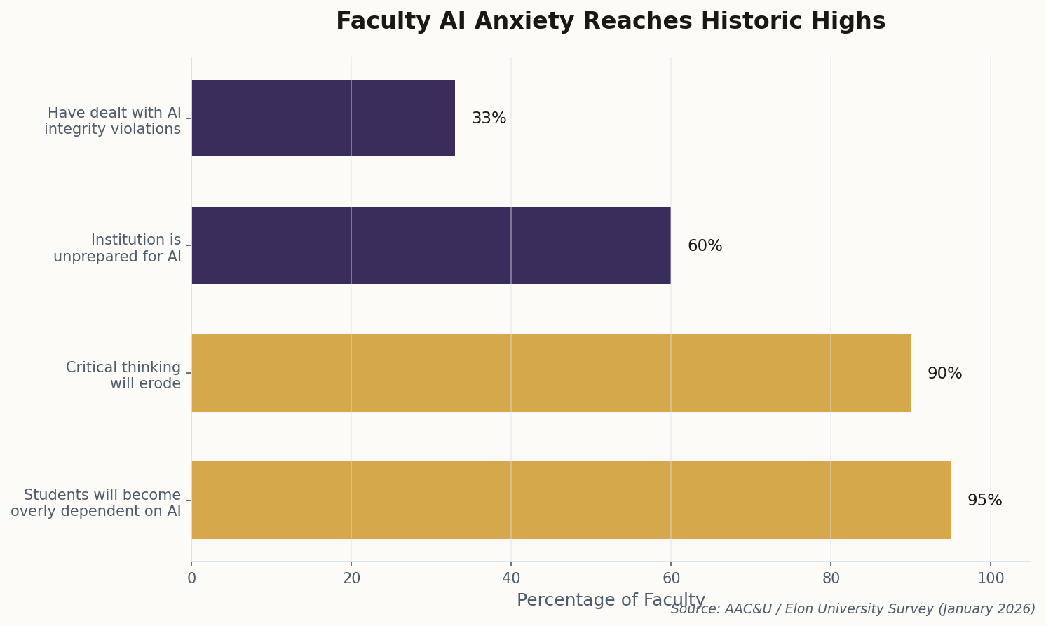 Horizontal bar chart showing 95% worry about AI dependency, 90% fear critical thinking erosion, 60% say institutions unprepared