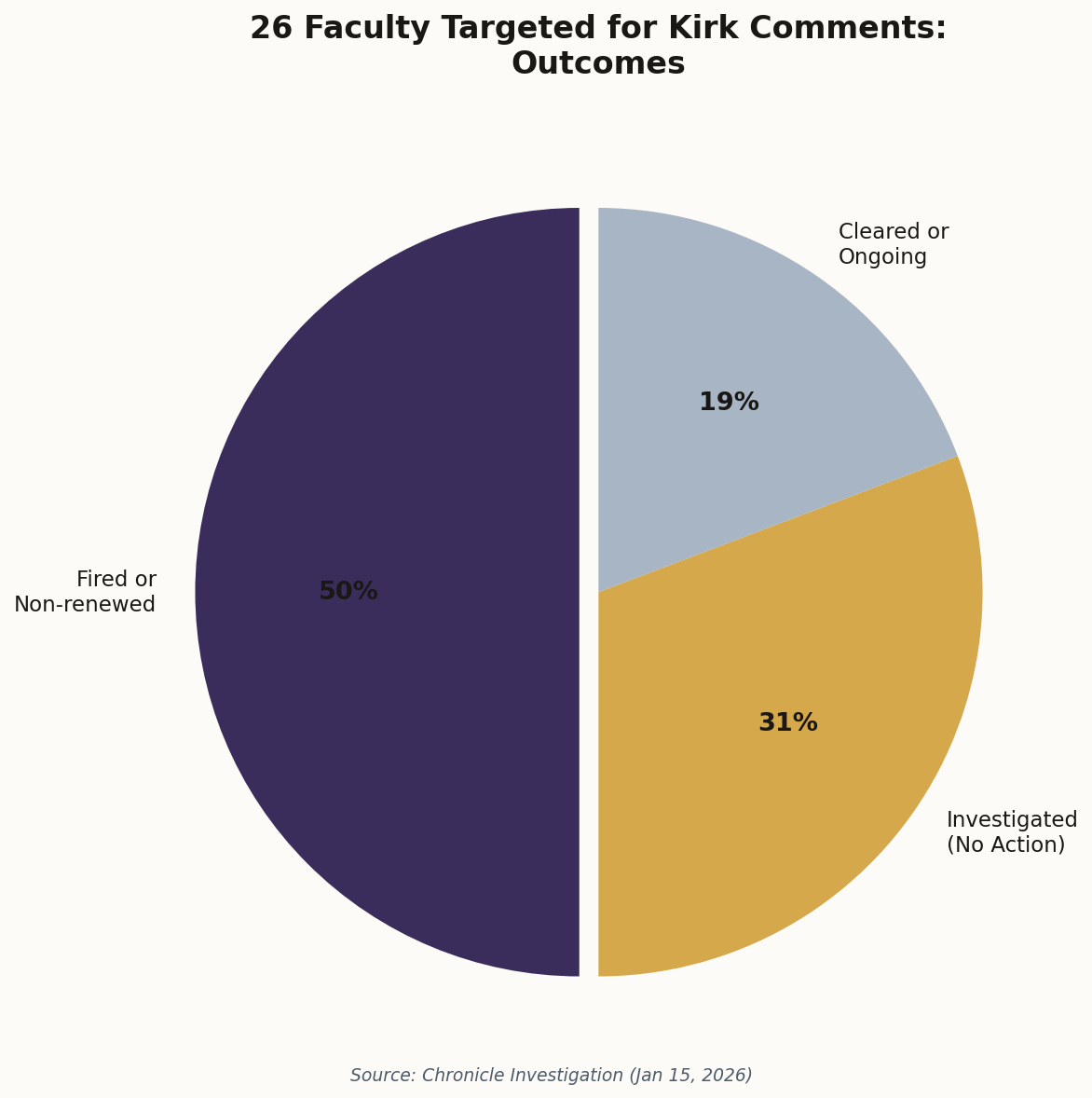 Pie chart showing outcomes for 26 targeted faculty: 50% fired or non-renewed, 31% investigated with no action, 19% cleared or ongoing
