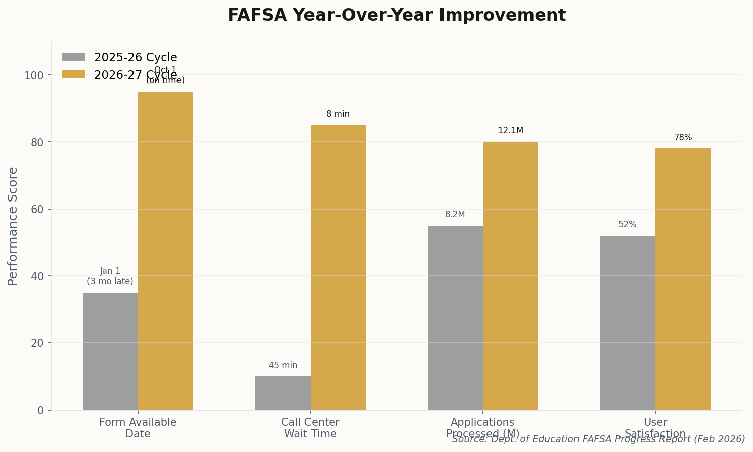Grouped bar chart comparing FAFSA performance metrics between 2025-26 and 2026-27 cycles, showing major improvements