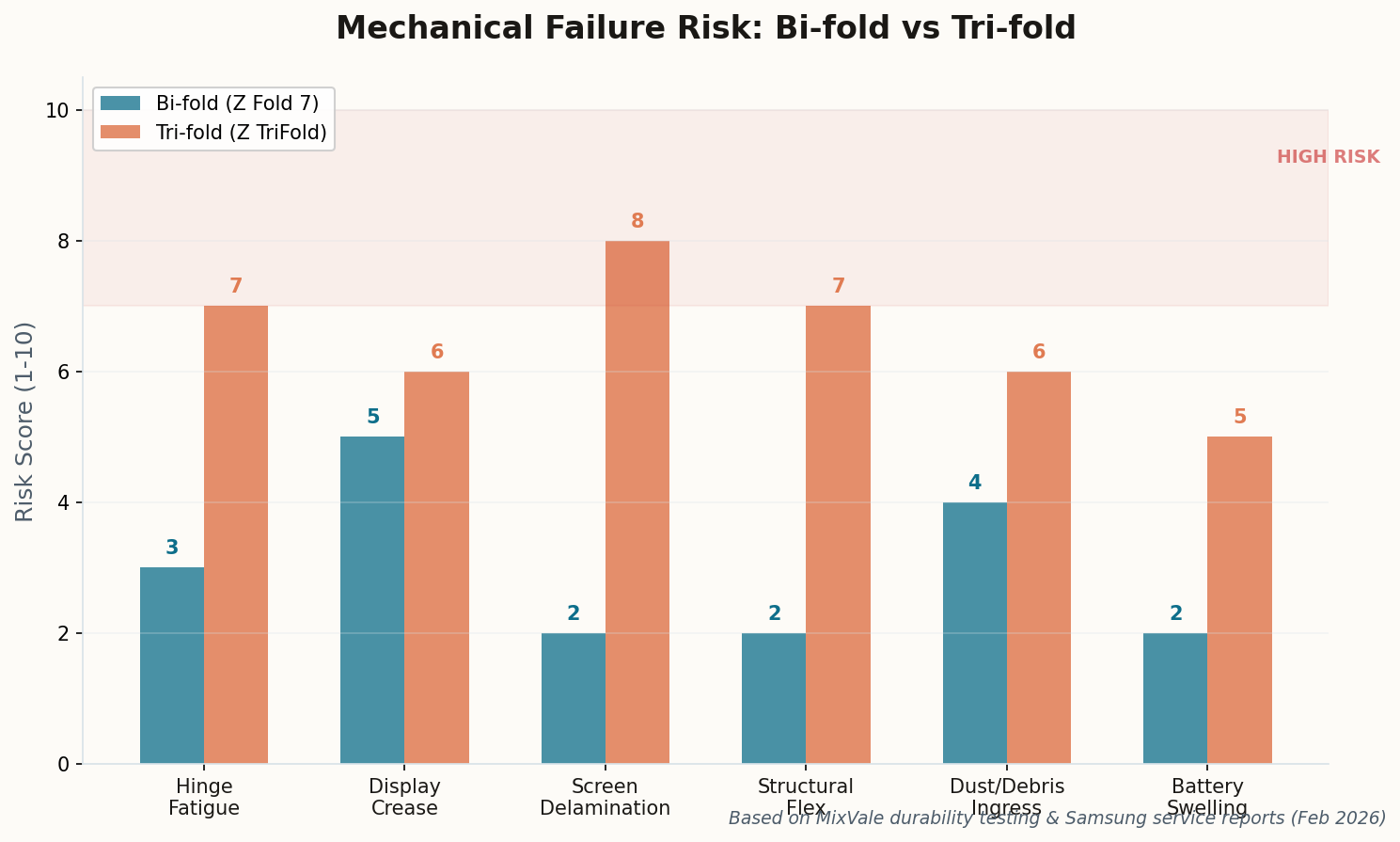 Bar chart comparing mechanical failure risk scores between bi-fold and tri-fold phones across six categories