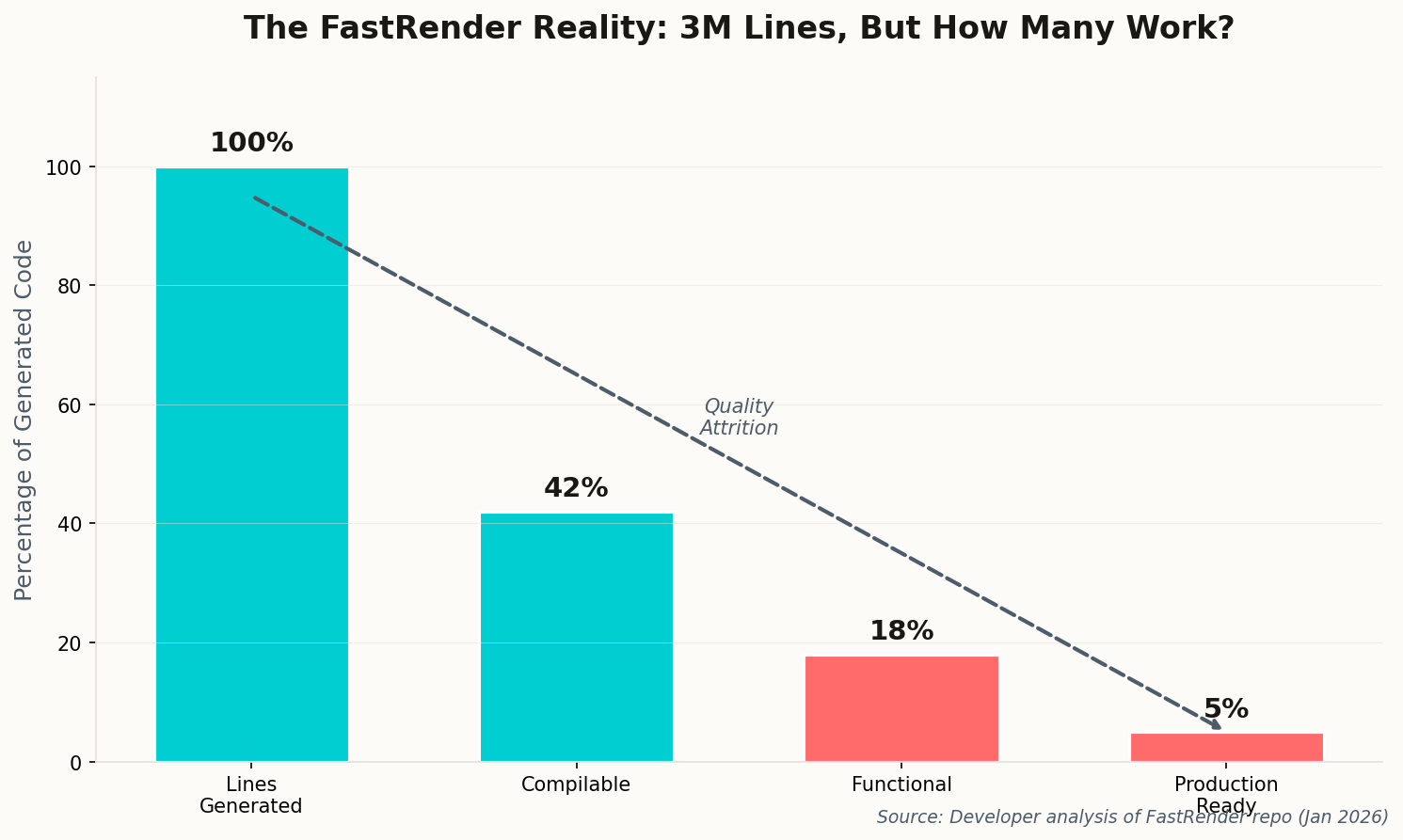 Bar chart showing code quality attrition from 100% generated to 5% production-ready