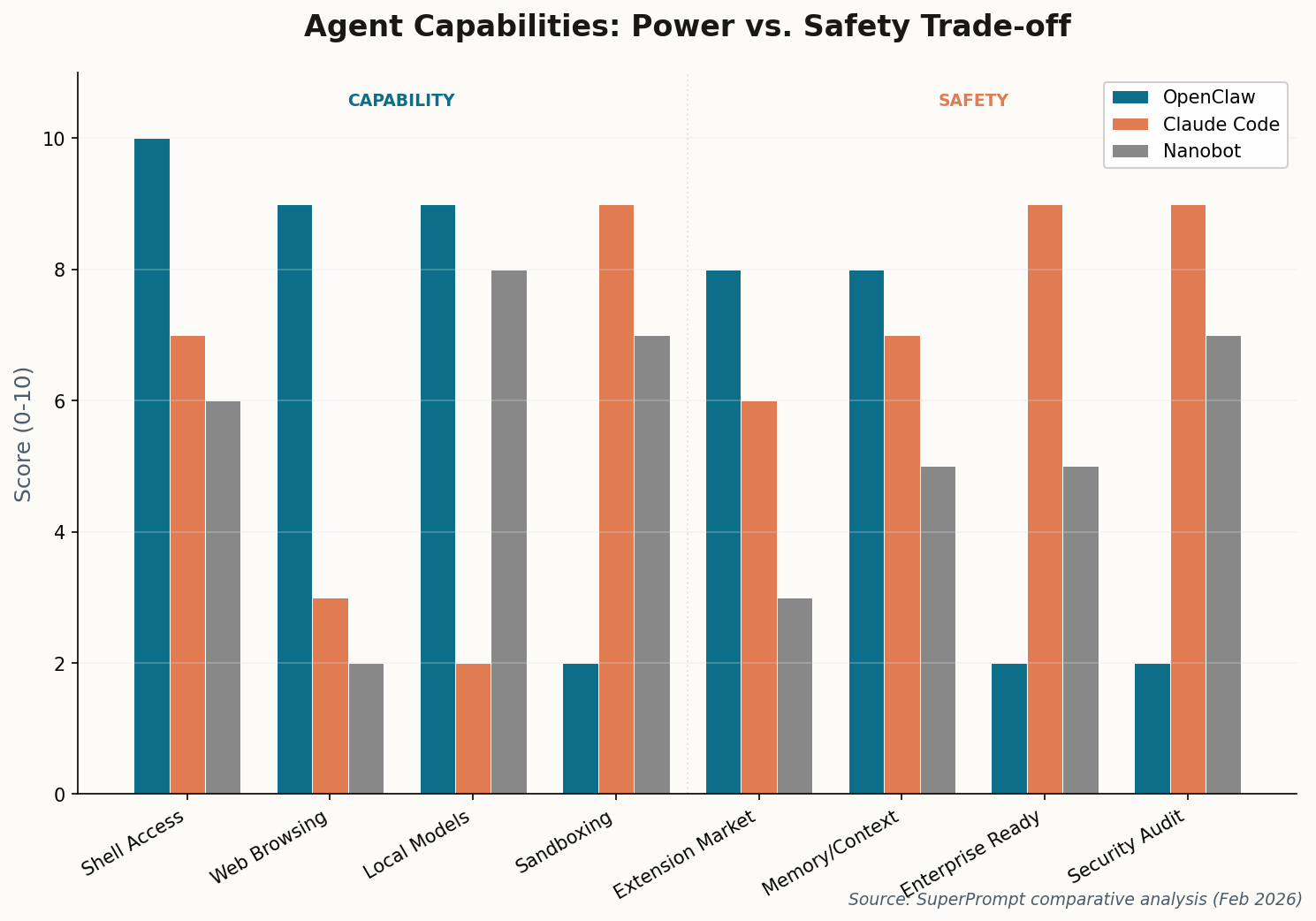 Bar chart comparing OpenClaw, Claude Code, and Nanobot across capability and safety dimensions
