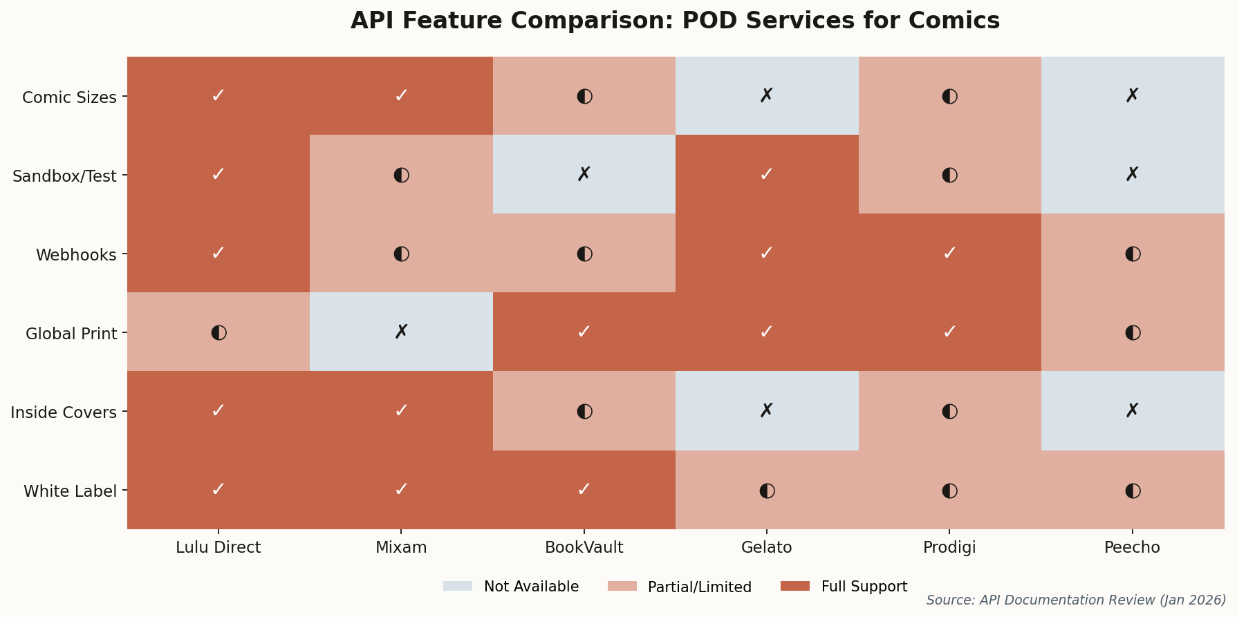 Feature comparison matrix showing API capabilities across 6 POD services