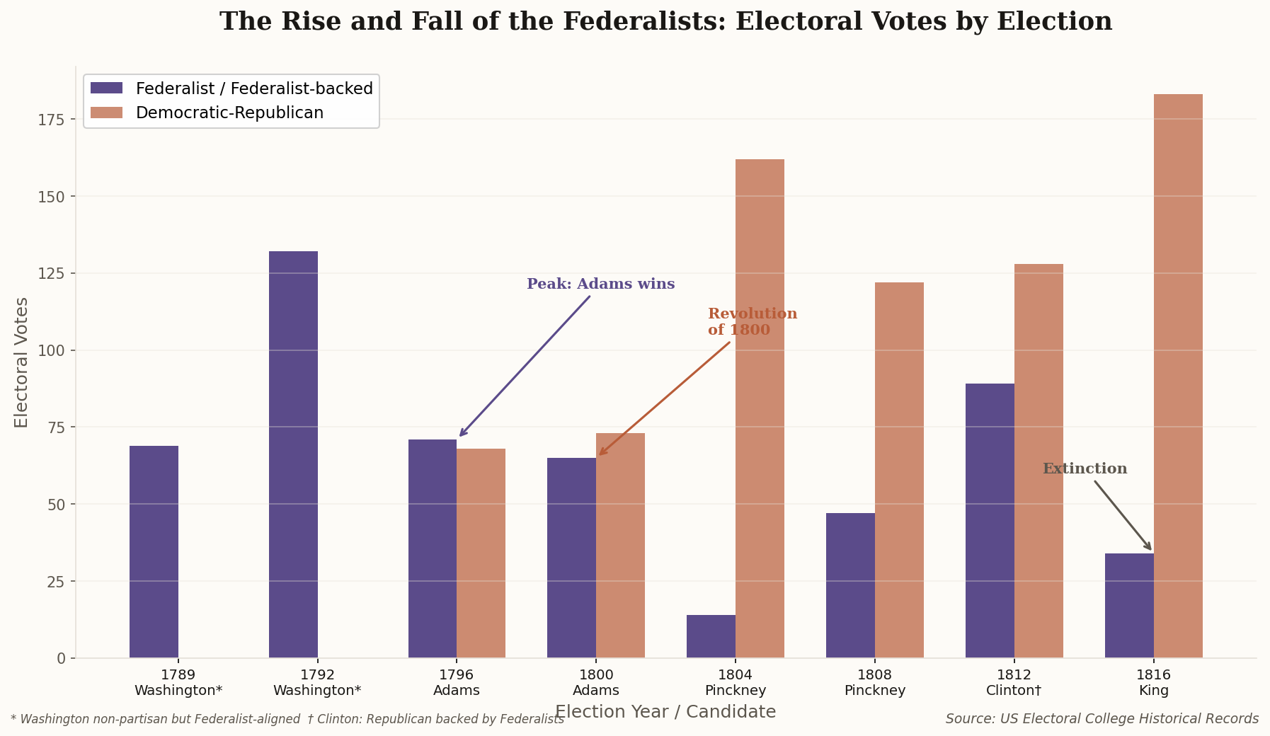 Bar chart showing Federalist electoral vote totals declining from 132 under Washington to just 34 in 1816, while Democratic-Republican votes surge