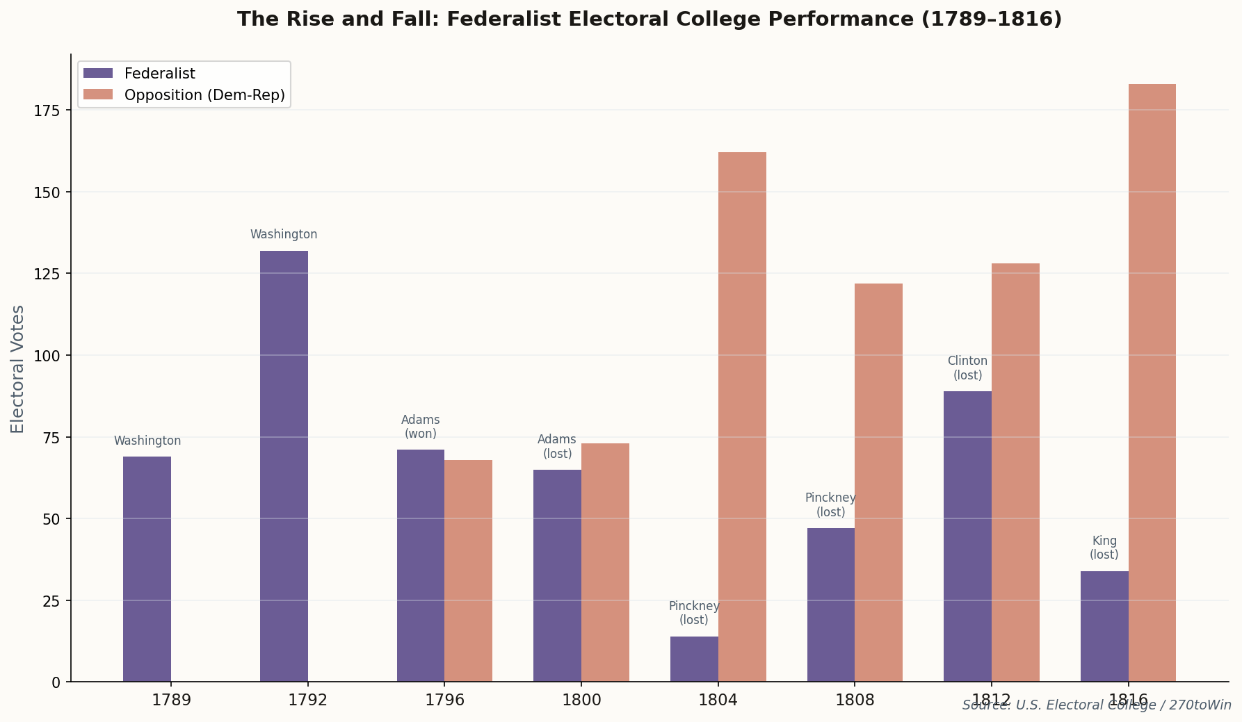 Bar chart showing Federalist electoral college performance declining from 71 votes in 1796 to 34 votes in 1816