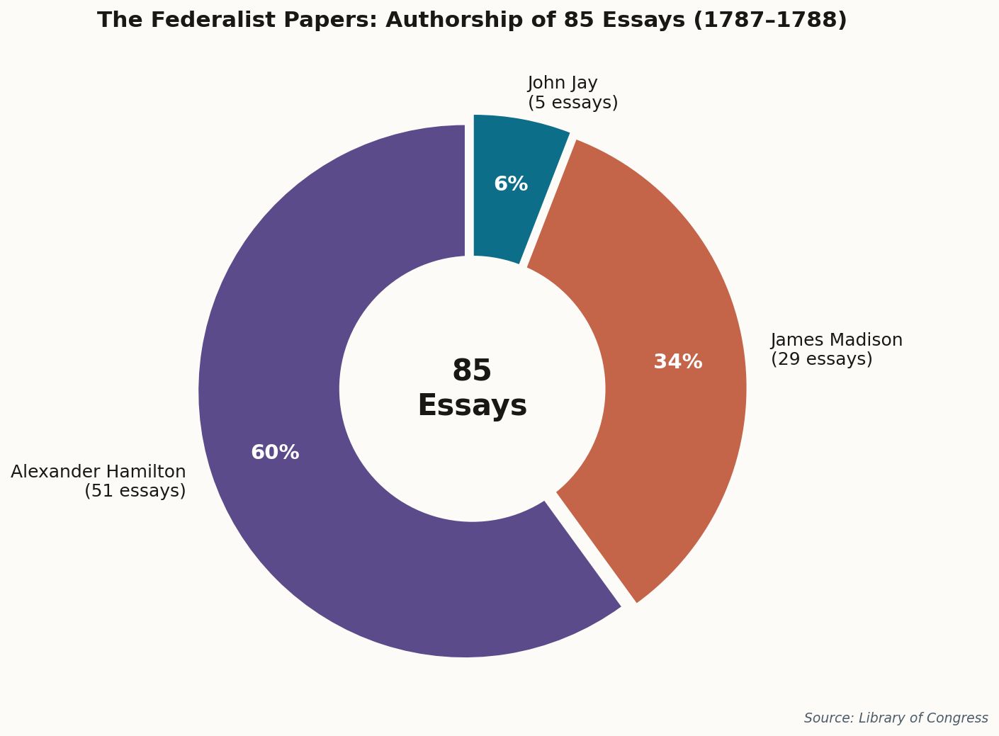 Donut chart showing Hamilton wrote 51 essays (60%), Madison 29 (34%), and Jay 5 (6%)