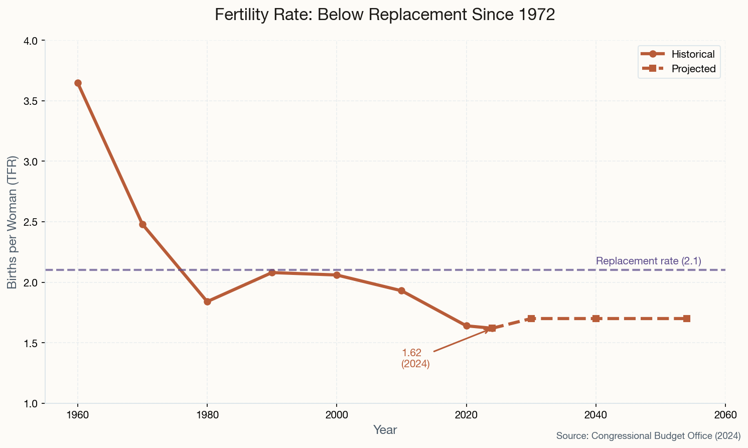 US Fertility Rate from 1960 to 2054 showing decline below replacement