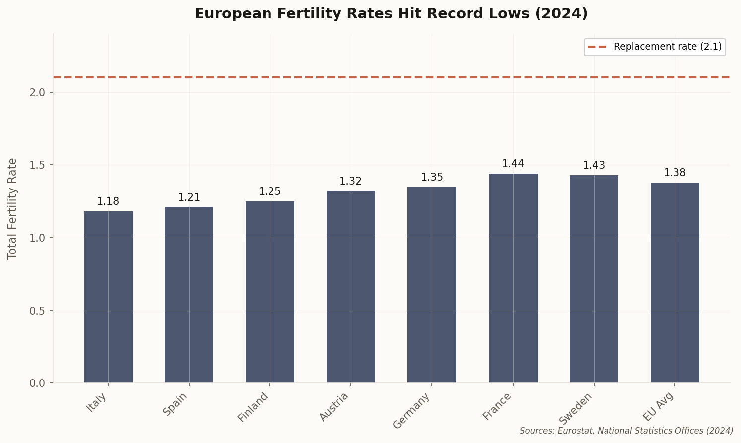 Bar chart showing European fertility rates by country, all below 2.1 replacement rate