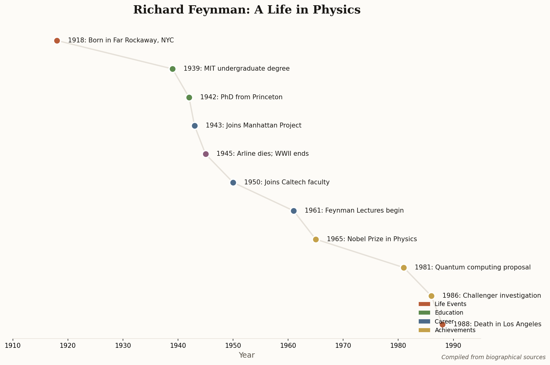 Timeline of Richard Feynman's life showing key events from 1918 to 1988