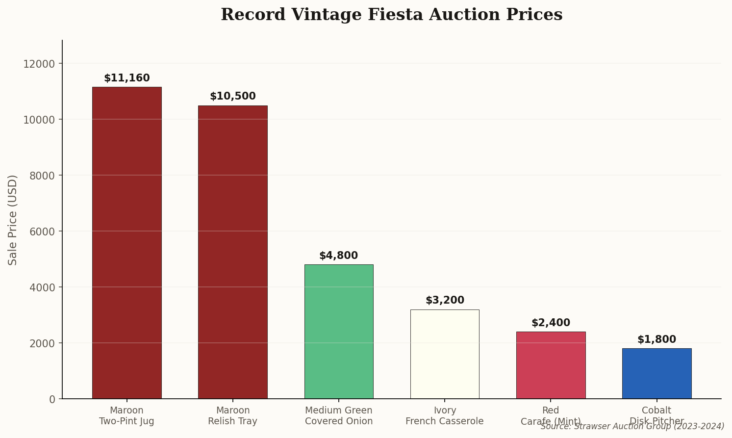 Bar chart showing record vintage Fiesta auction prices, with the Maroon Two-Pint Jug leading at $11,160
