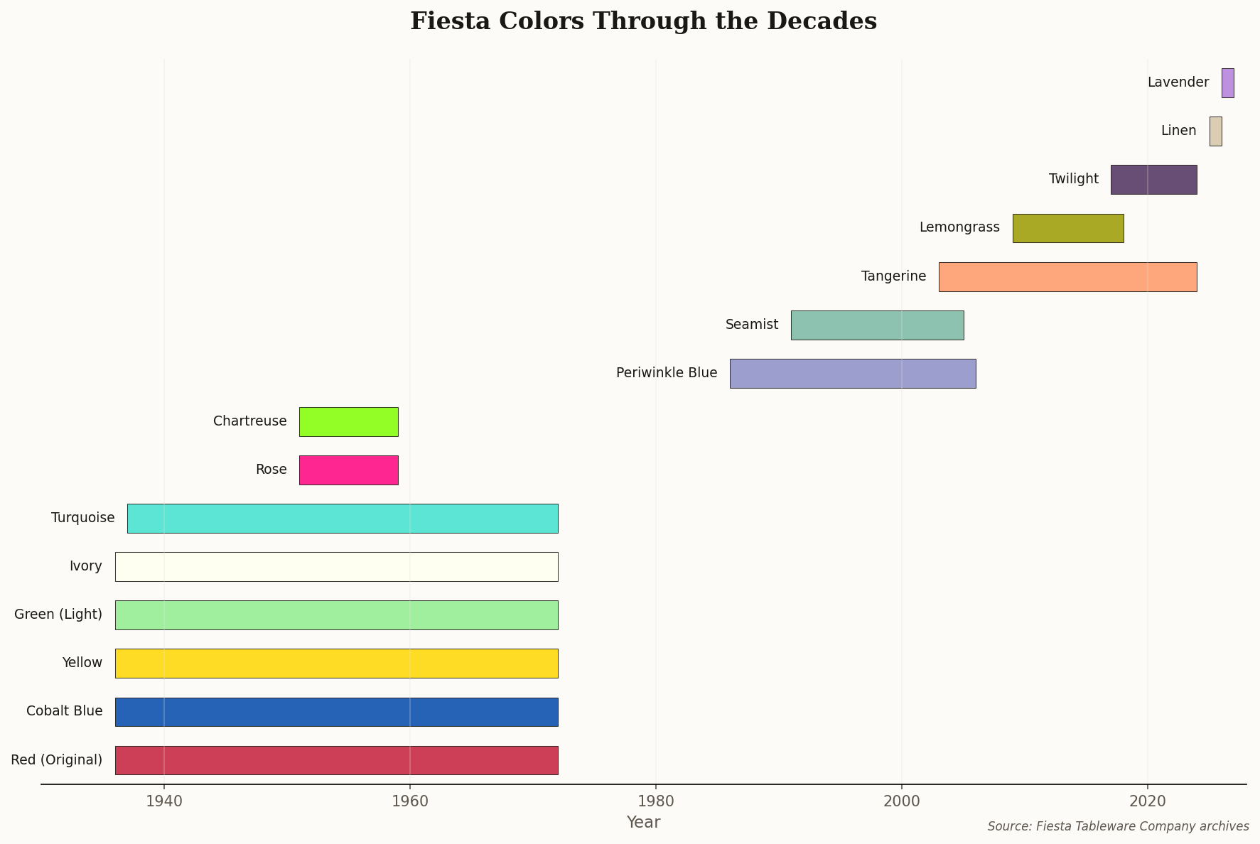 Horizontal timeline chart showing Fiesta color production runs from 1936 to 2026, including original colors, mid-century additions, and modern releases