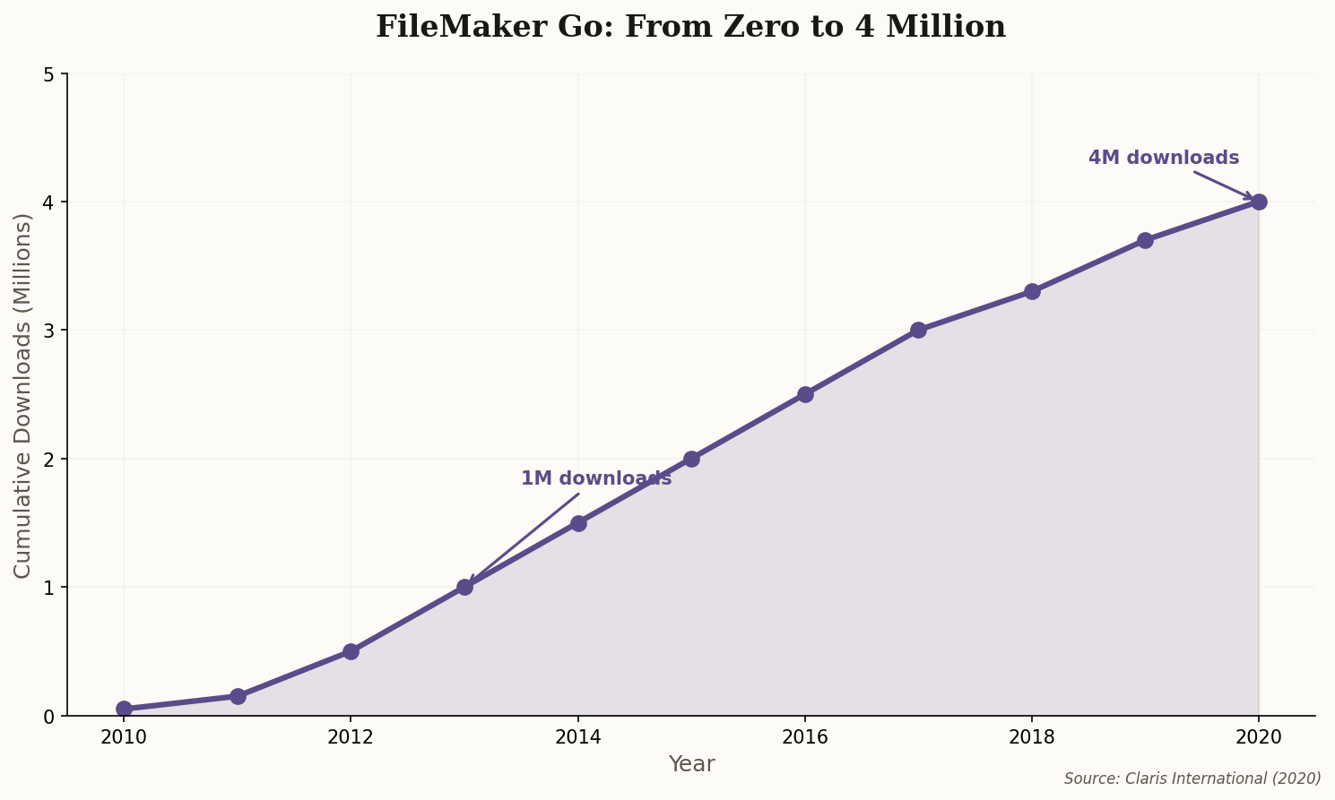 Line chart showing FileMaker Go's growth from launch in 2010 to 4 million downloads by 2020