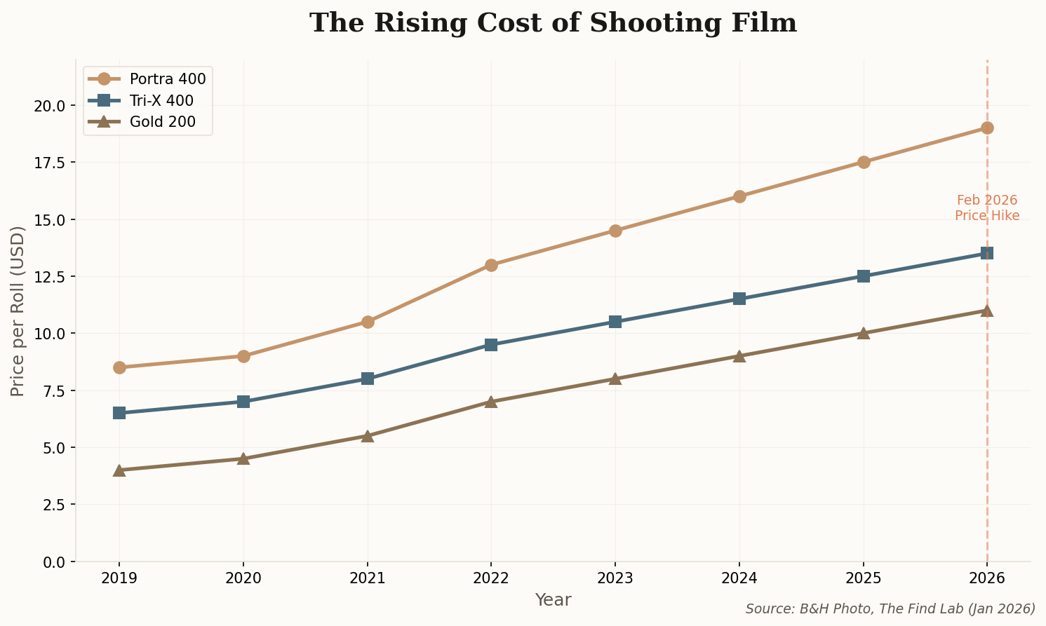Chart showing film price trends from 2019-2026