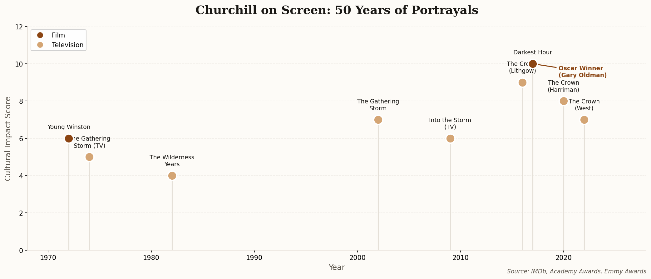 Timeline of Churchill portrayals in film and television from 1972 to 2022