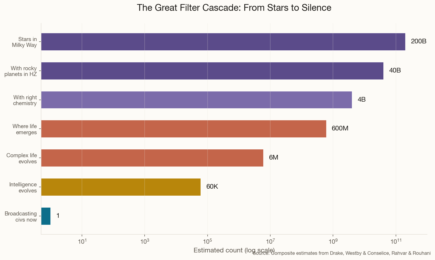 Horizontal bar chart showing the Great Filter cascade from 200 billion stars down to 1 broadcasting civilization