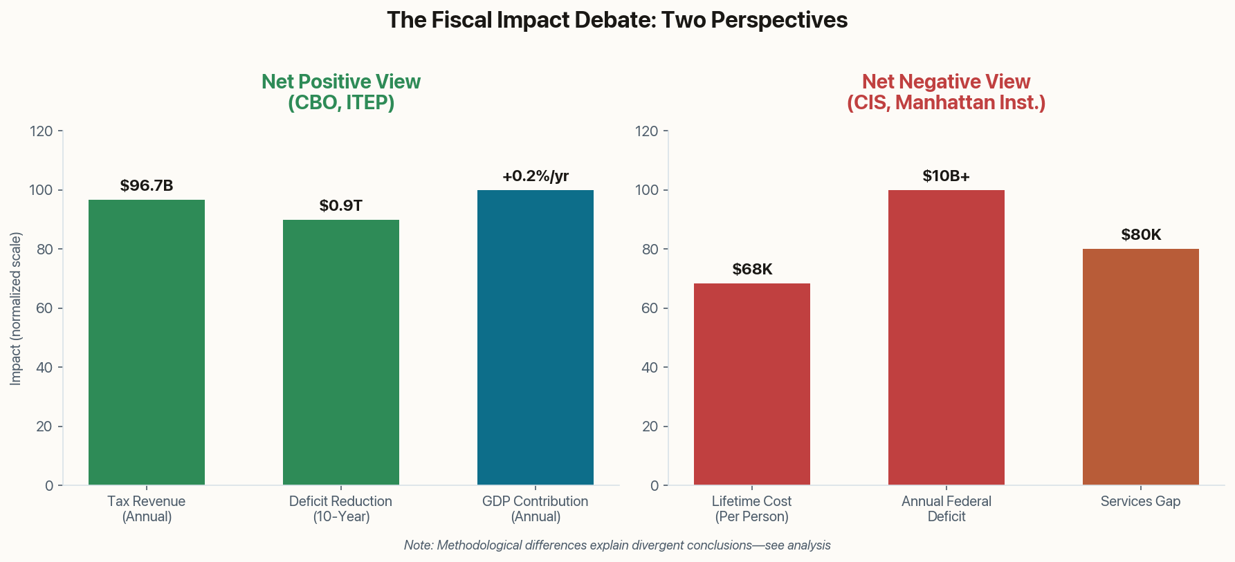 Dual perspective on fiscal impact