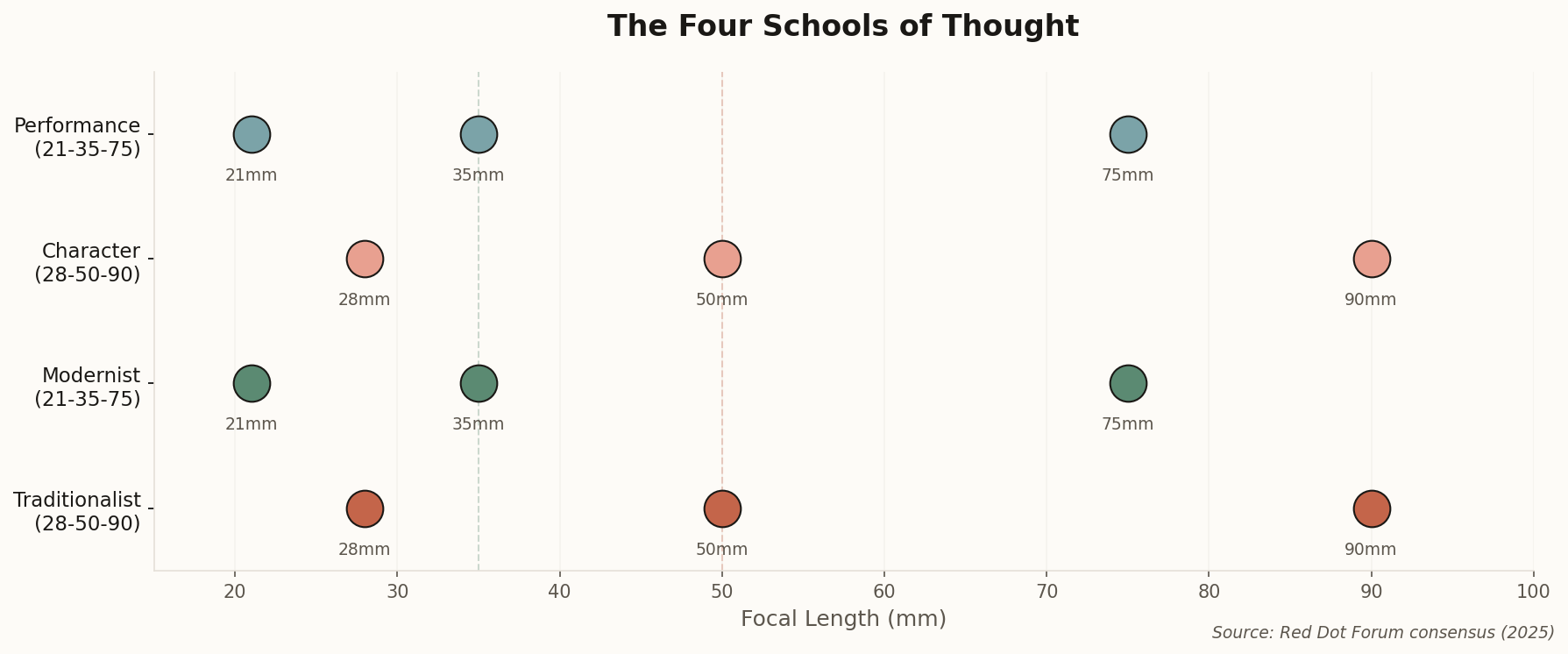 Chart showing focal length coverage of different kit philosophies