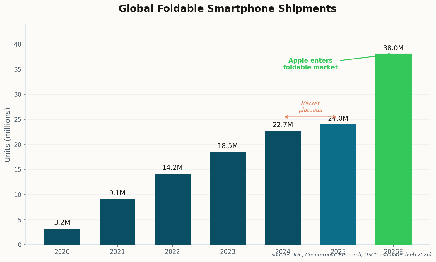 Bar chart showing global foldable smartphone shipments from 2020 to 2026, with projected spike from Apple's market entry