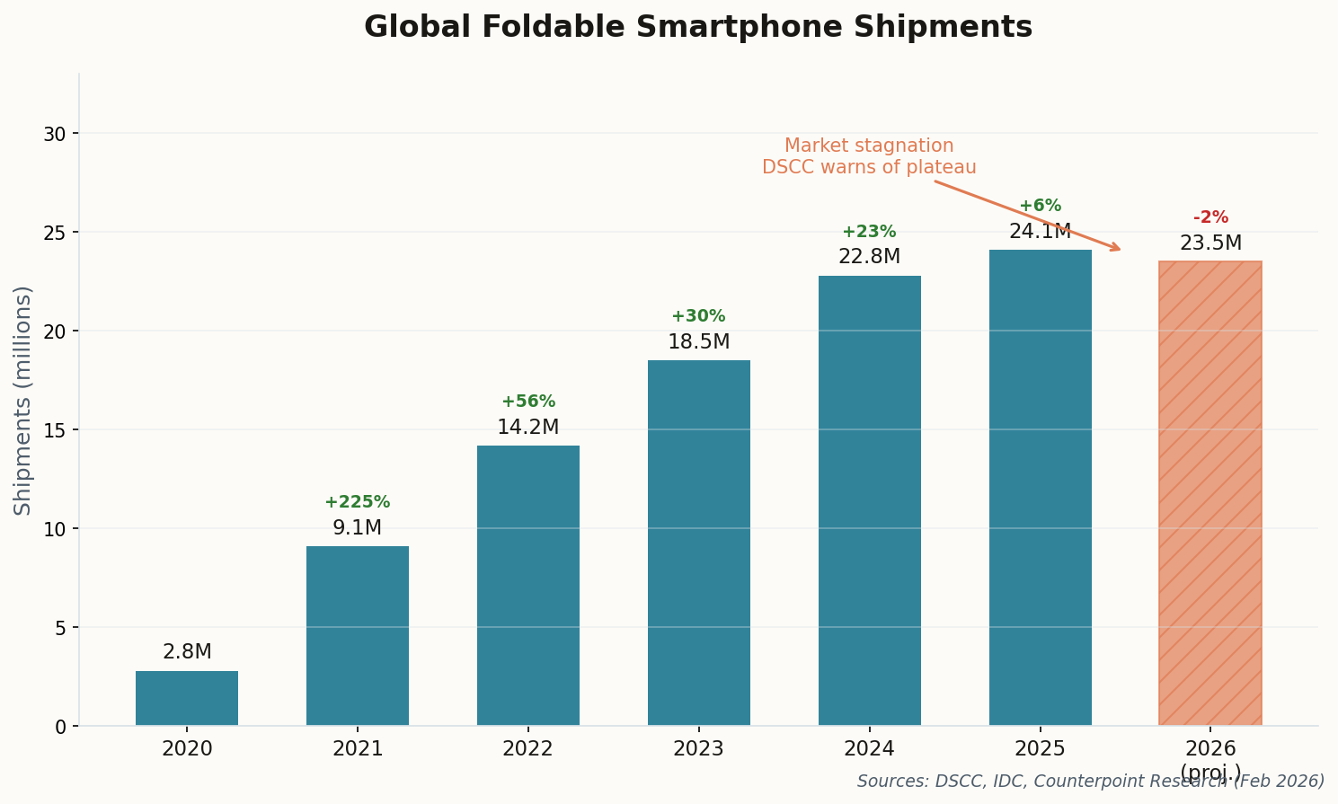 Bar chart showing global foldable smartphone shipments from 2020 to 2026, with projected decline